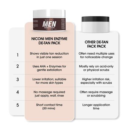 Niconi Men Enzyme De-Tan Pack | For Face & Body (300g).